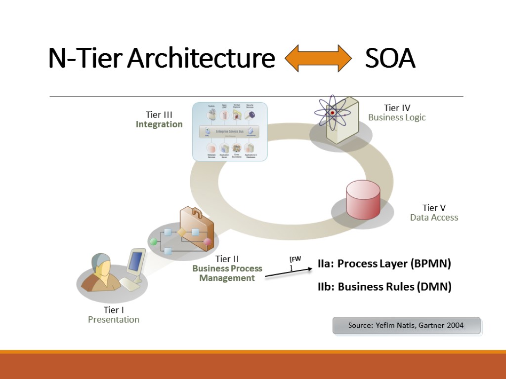 b=a+ Source: Yefim Natis, Gartner 2004 Tier I Presentation Tier V Data Access Tier